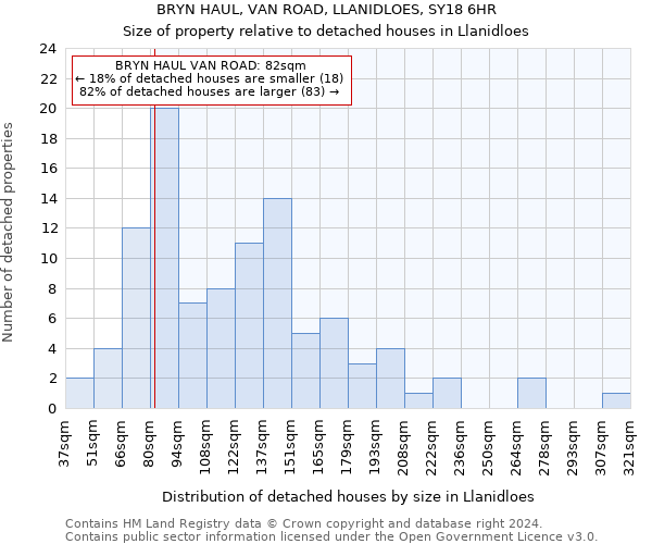 BRYN HAUL, VAN ROAD, LLANIDLOES, SY18 6HR: Size of property relative to detached houses in Llanidloes