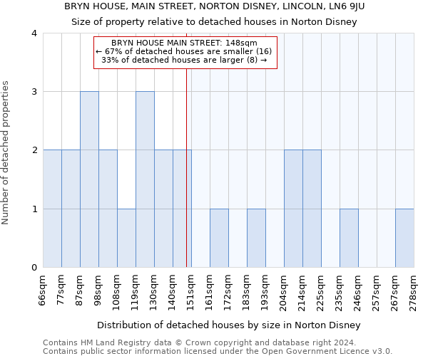BRYN HOUSE, MAIN STREET, NORTON DISNEY, LINCOLN, LN6 9JU: Size of property relative to detached houses in Norton Disney