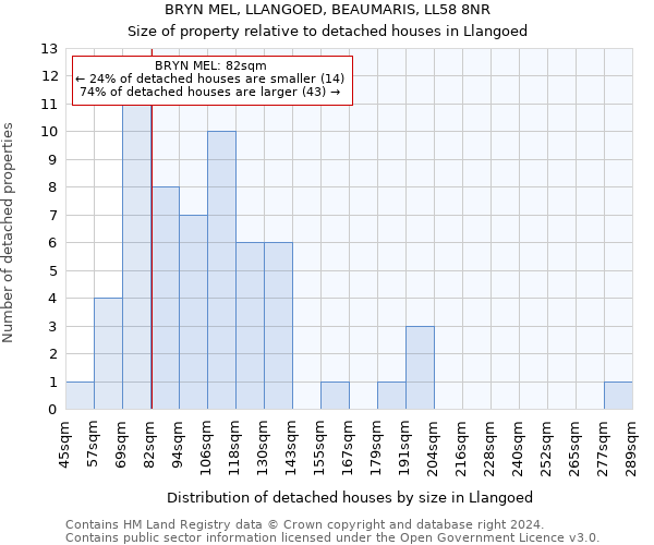 BRYN MEL, LLANGOED, BEAUMARIS, LL58 8NR: Size of property relative to detached houses in Llangoed