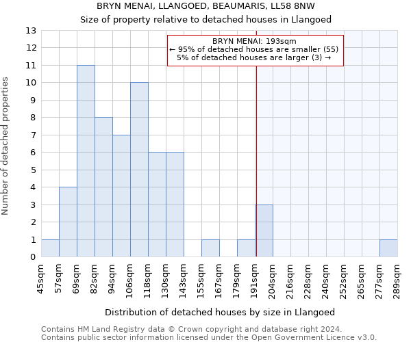 BRYN MENAI, LLANGOED, BEAUMARIS, LL58 8NW: Size of property relative to detached houses in Llangoed