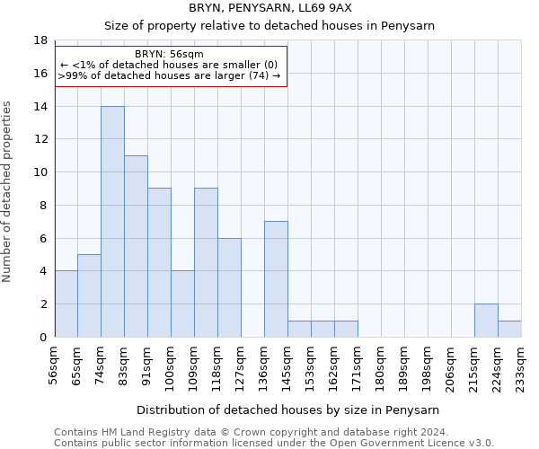 BRYN, PENYSARN, LL69 9AX: Size of property relative to detached houses in Penysarn
