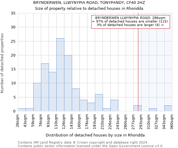 BRYNDERWEN, LLWYNYPIA ROAD, TONYPANDY, CF40 2HZ: Size of property relative to detached houses in Rhondda