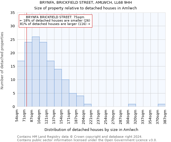 BRYNFA, BRICKFIELD STREET, AMLWCH, LL68 9HH: Size of property relative to detached houses in Amlwch
