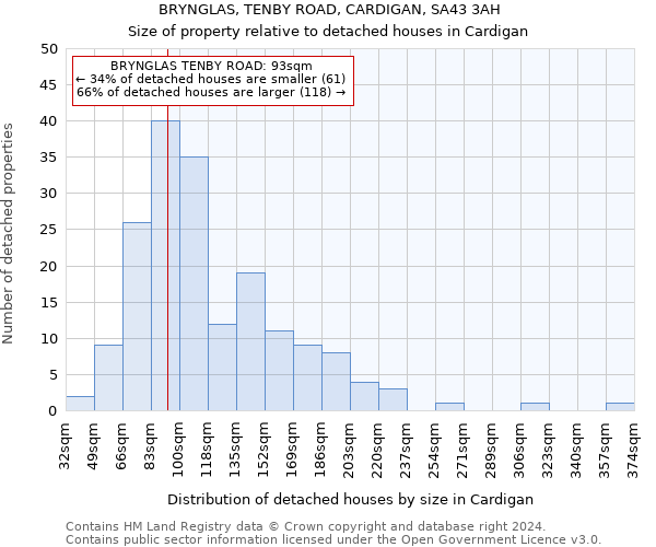 BRYNGLAS, TENBY ROAD, CARDIGAN, SA43 3AH: Size of property relative to detached houses in Cardigan