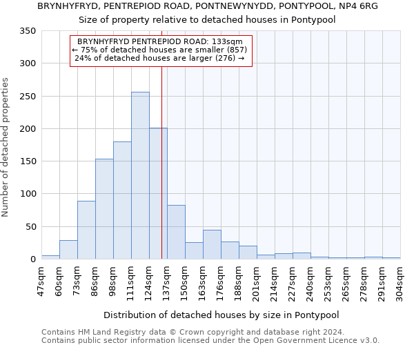 BRYNHYFRYD, PENTREPIOD ROAD, PONTNEWYNYDD, PONTYPOOL, NP4 6RG: Size of property relative to detached houses in Pontypool