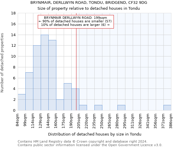 BRYNMAIR, DERLLWYN ROAD, TONDU, BRIDGEND, CF32 9DG: Size of property relative to detached houses in Tondu
