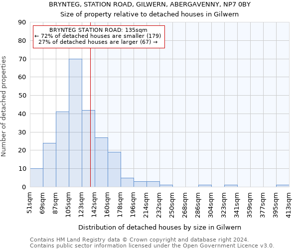 BRYNTEG, STATION ROAD, GILWERN, ABERGAVENNY, NP7 0BY: Size of property relative to detached houses in Gilwern