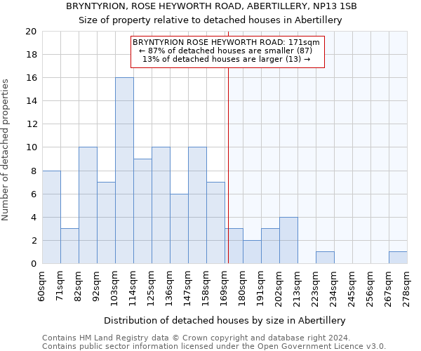 BRYNTYRION, ROSE HEYWORTH ROAD, ABERTILLERY, NP13 1SB: Size of property relative to detached houses in Abertillery