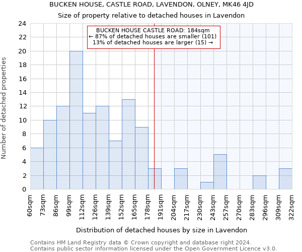 BUCKEN HOUSE, CASTLE ROAD, LAVENDON, OLNEY, MK46 4JD: Size of property relative to detached houses in Lavendon