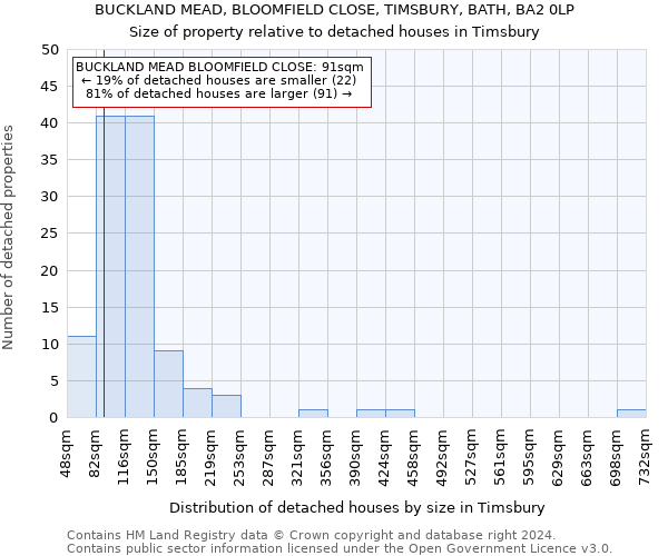 BUCKLAND MEAD, BLOOMFIELD CLOSE, TIMSBURY, BATH, BA2 0LP: Size of property relative to detached houses in Timsbury