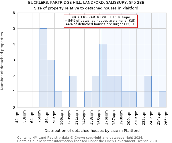 BUCKLERS, PARTRIDGE HILL, LANDFORD, SALISBURY, SP5 2BB: Size of property relative to detached houses in Plaitford