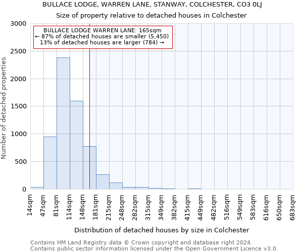 BULLACE LODGE, WARREN LANE, STANWAY, COLCHESTER, CO3 0LJ: Size of property relative to detached houses in Colchester