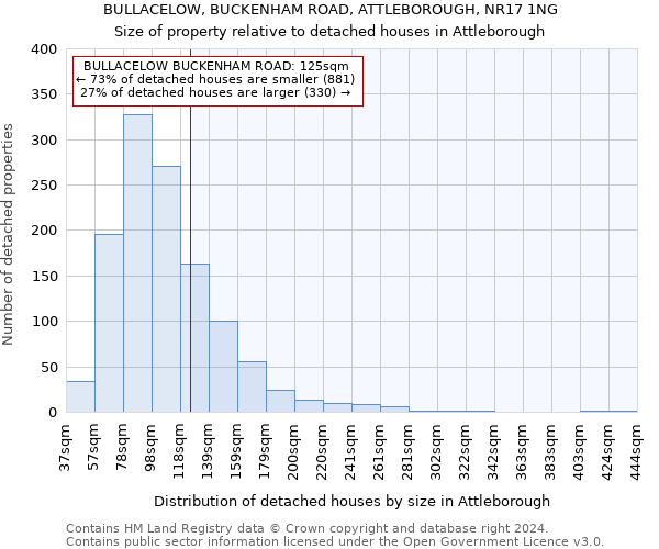 BULLACELOW, BUCKENHAM ROAD, ATTLEBOROUGH, NR17 1NG: Size of property relative to detached houses in Attleborough
