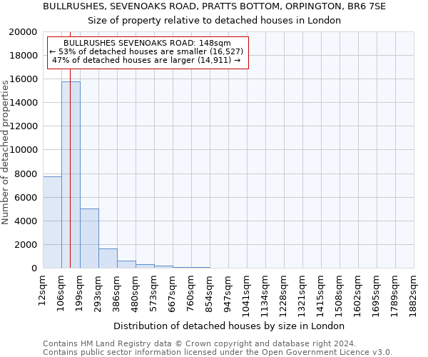 BULLRUSHES, SEVENOAKS ROAD, PRATTS BOTTOM, ORPINGTON, BR6 7SE: Size of property relative to detached houses in London