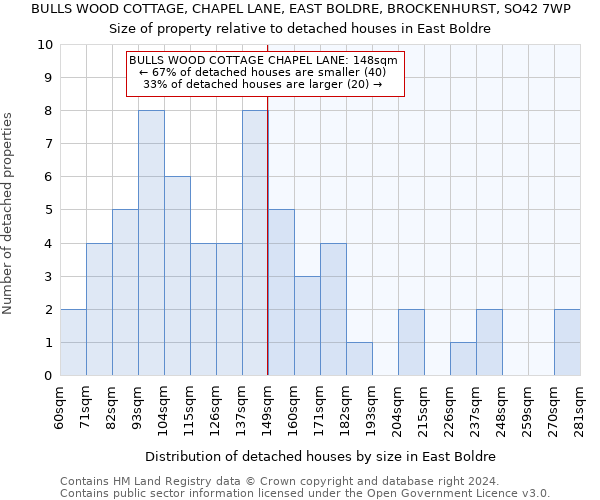 BULLS WOOD COTTAGE, CHAPEL LANE, EAST BOLDRE, BROCKENHURST, SO42 7WP: Size of property relative to detached houses in East Boldre