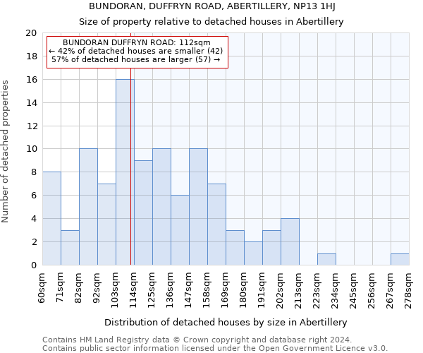 BUNDORAN, DUFFRYN ROAD, ABERTILLERY, NP13 1HJ: Size of property relative to detached houses in Abertillery