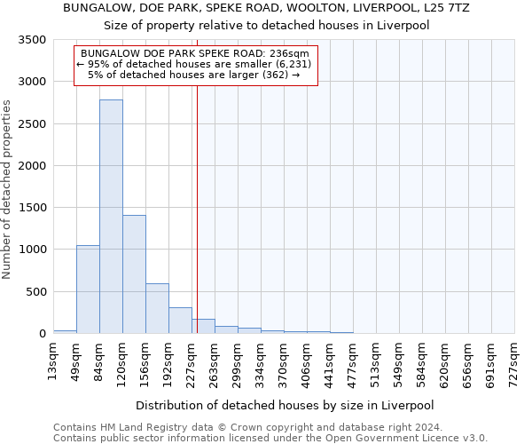 BUNGALOW, DOE PARK, SPEKE ROAD, WOOLTON, LIVERPOOL, L25 7TZ: Size of property relative to detached houses in Liverpool