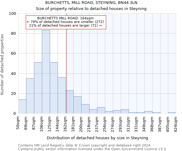 BURCHETTS, MILL ROAD, STEYNING, BN44 3LN: Size of property relative to detached houses in Steyning