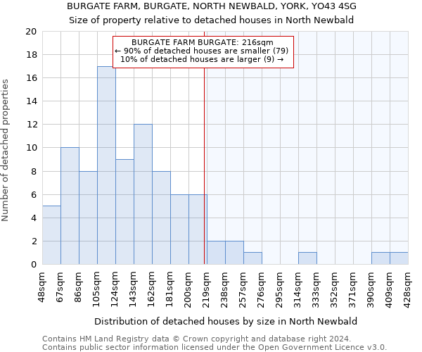 BURGATE FARM, BURGATE, NORTH NEWBALD, YORK, YO43 4SG: Size of property relative to detached houses in North Newbald