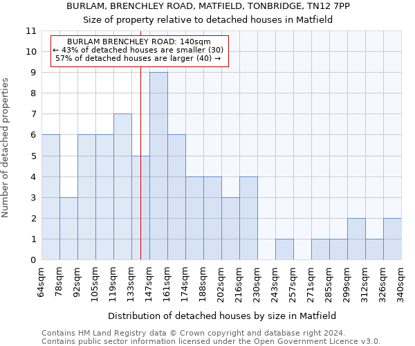 BURLAM, BRENCHLEY ROAD, MATFIELD, TONBRIDGE, TN12 7PP: Size of property relative to detached houses in Matfield