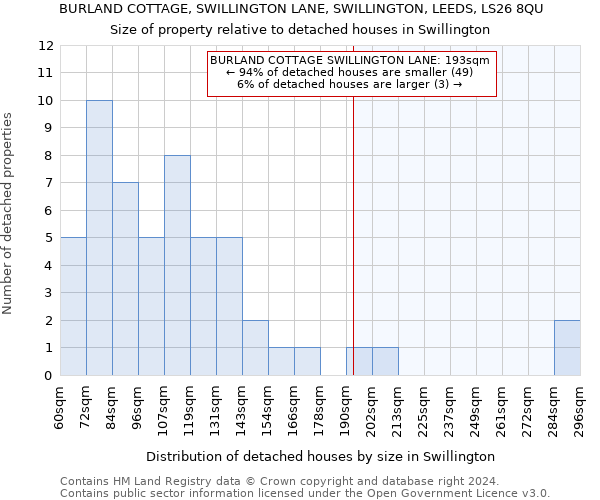 BURLAND COTTAGE, SWILLINGTON LANE, SWILLINGTON, LEEDS, LS26 8QU: Size of property relative to detached houses in Swillington