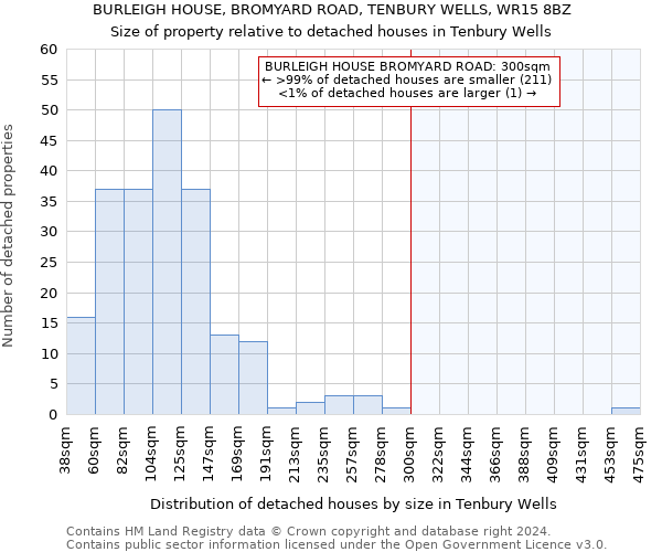 BURLEIGH HOUSE, BROMYARD ROAD, TENBURY WELLS, WR15 8BZ: Size of property relative to detached houses in Tenbury Wells