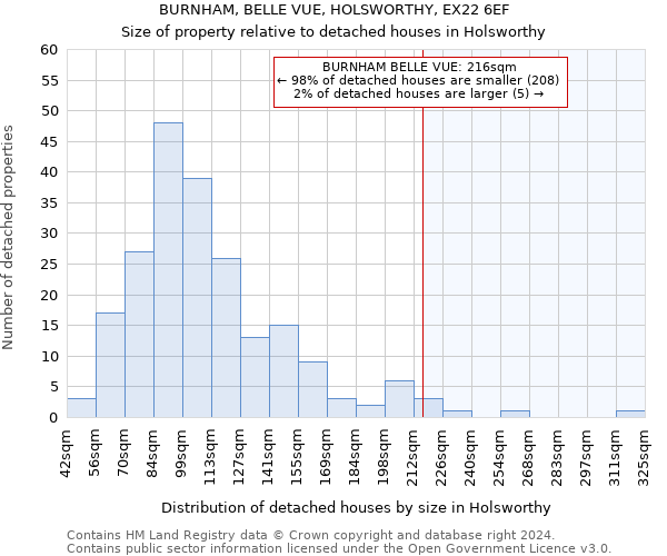 BURNHAM, BELLE VUE, HOLSWORTHY, EX22 6EF: Size of property relative to detached houses in Holsworthy