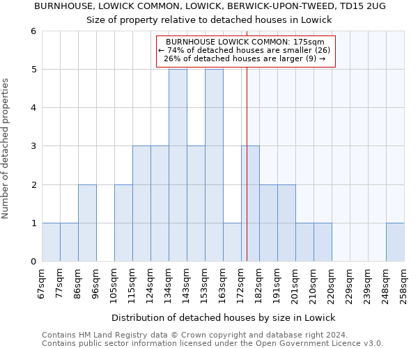 BURNHOUSE, LOWICK COMMON, LOWICK, BERWICK-UPON-TWEED, TD15 2UG: Size of property relative to detached houses in Lowick
