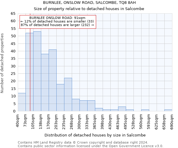 BURNLEE, ONSLOW ROAD, SALCOMBE, TQ8 8AH: Size of property relative to detached houses in Salcombe