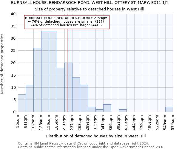 BURNSALL HOUSE, BENDARROCH ROAD, WEST HILL, OTTERY ST. MARY, EX11 1JY: Size of property relative to detached houses in West Hill