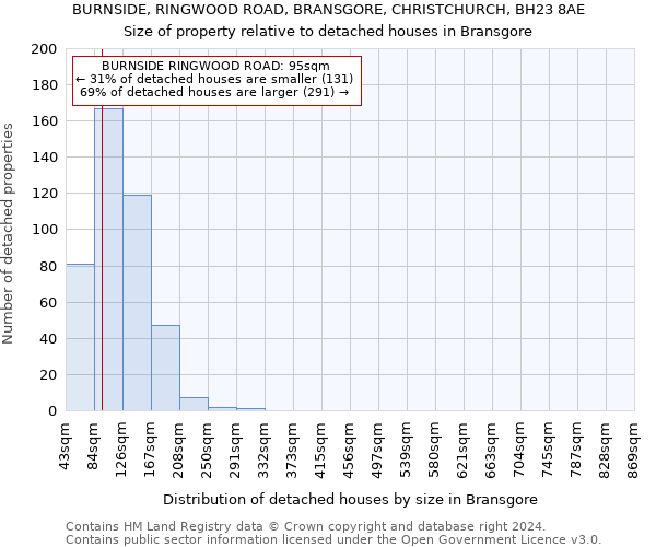 BURNSIDE, RINGWOOD ROAD, BRANSGORE, CHRISTCHURCH, BH23 8AE: Size of property relative to detached houses in Bransgore