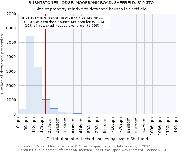 BURNTSTONES LODGE, MOORBANK ROAD, SHEFFIELD, S10 5TQ: Size of property relative to detached houses in Sheffield