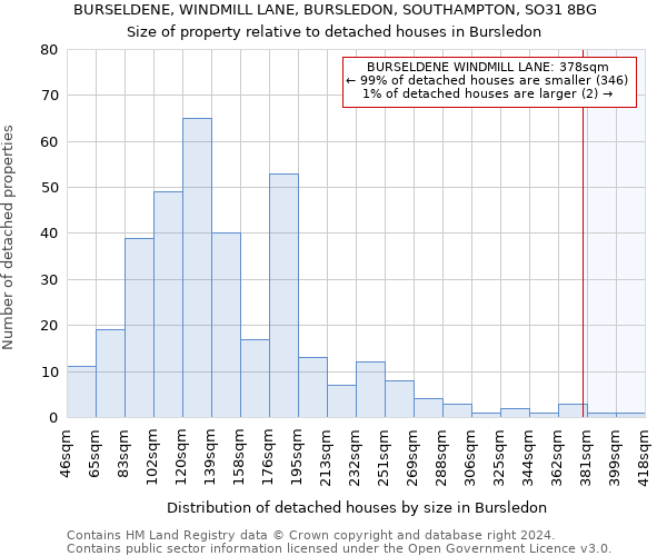 BURSELDENE, WINDMILL LANE, BURSLEDON, SOUTHAMPTON, SO31 8BG: Size of property relative to detached houses in Bursledon