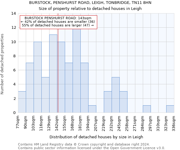 BURSTOCK, PENSHURST ROAD, LEIGH, TONBRIDGE, TN11 8HN: Size of property relative to detached houses in Leigh