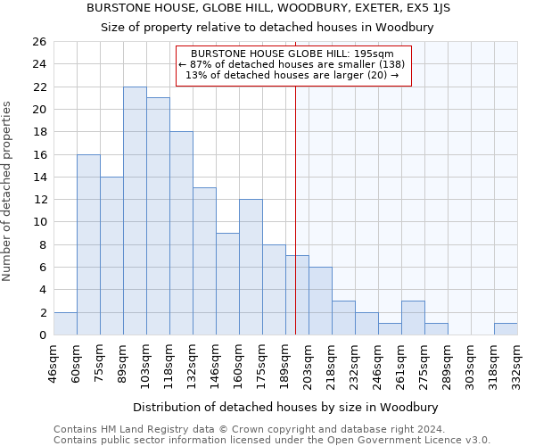 BURSTONE HOUSE, GLOBE HILL, WOODBURY, EXETER, EX5 1JS: Size of property relative to detached houses in Woodbury