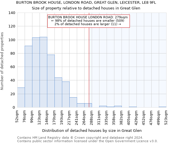 BURTON BROOK HOUSE, LONDON ROAD, GREAT GLEN, LEICESTER, LE8 9FL: Size of property relative to detached houses in Great Glen