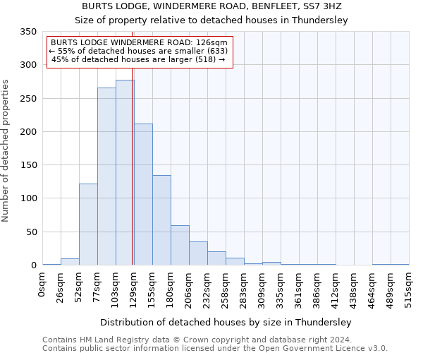 BURTS LODGE, WINDERMERE ROAD, BENFLEET, SS7 3HZ: Size of property relative to detached houses in Thundersley