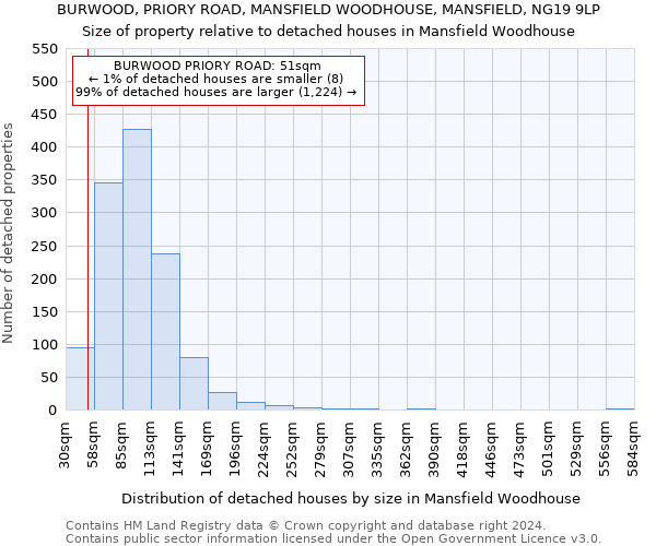 BURWOOD, PRIORY ROAD, MANSFIELD WOODHOUSE, MANSFIELD, NG19 9LP: Size of property relative to detached houses in Mansfield Woodhouse