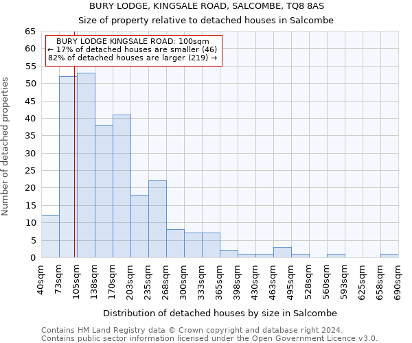 BURY LODGE, KINGSALE ROAD, SALCOMBE, TQ8 8AS: Size of property relative to detached houses in Salcombe