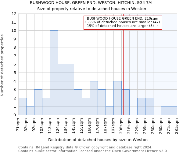 BUSHWOOD HOUSE, GREEN END, WESTON, HITCHIN, SG4 7AL: Size of property relative to detached houses in Weston