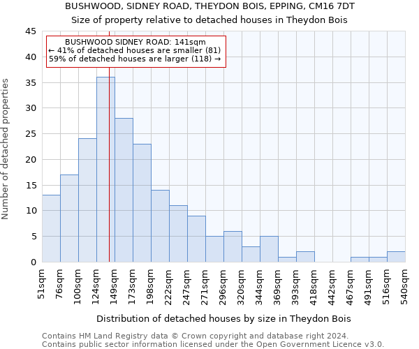 BUSHWOOD, SIDNEY ROAD, THEYDON BOIS, EPPING, CM16 7DT: Size of property relative to detached houses in Theydon Bois