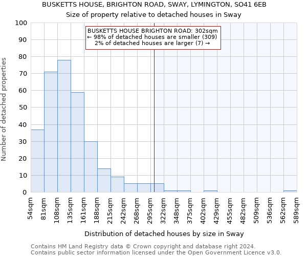 BUSKETTS HOUSE, BRIGHTON ROAD, SWAY, LYMINGTON, SO41 6EB: Size of property relative to detached houses in Sway
