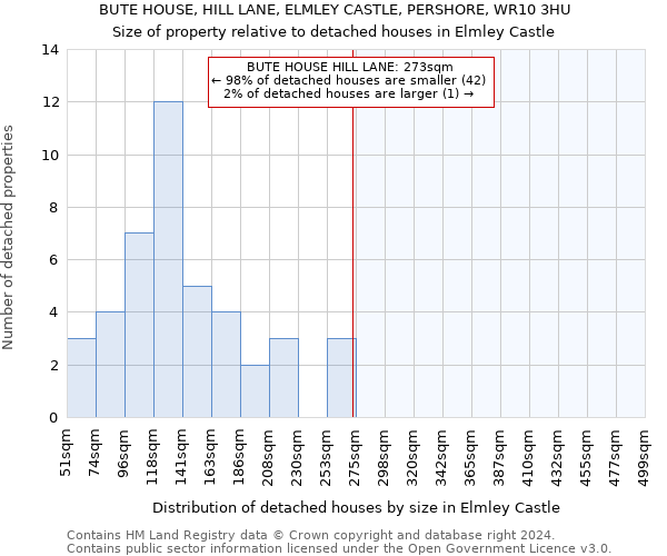 BUTE HOUSE, HILL LANE, ELMLEY CASTLE, PERSHORE, WR10 3HU: Size of property relative to detached houses in Elmley Castle