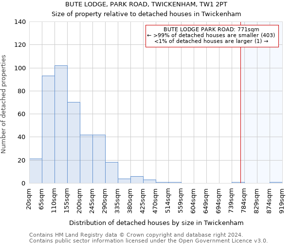 BUTE LODGE, PARK ROAD, TWICKENHAM, TW1 2PT: Size of property relative to detached houses in Twickenham