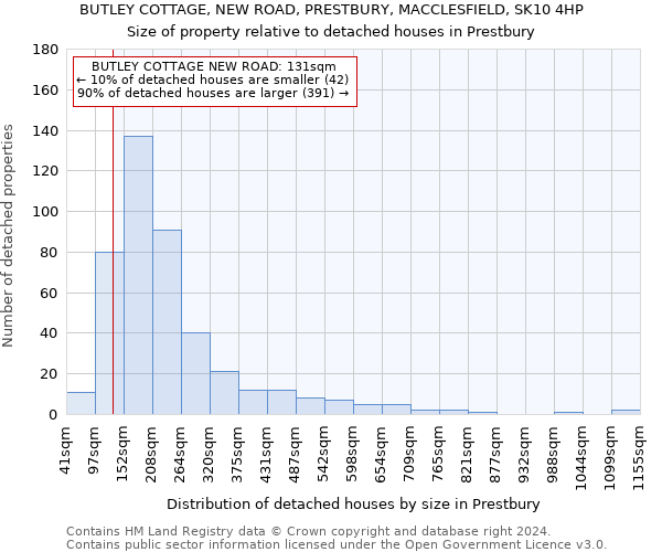 BUTLEY COTTAGE, NEW ROAD, PRESTBURY, MACCLESFIELD, SK10 4HP: Size of property relative to detached houses in Prestbury