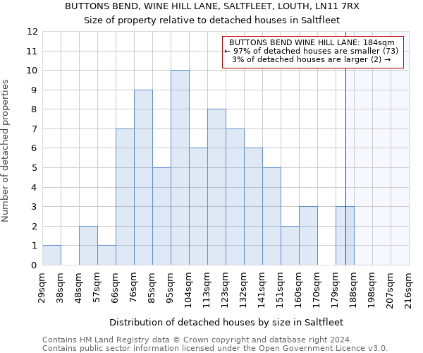 BUTTONS BEND, WINE HILL LANE, SALTFLEET, LOUTH, LN11 7RX: Size of property relative to detached houses in Saltfleet