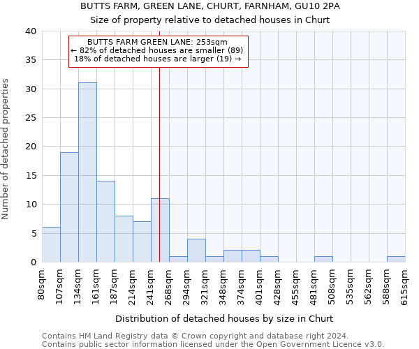 BUTTS FARM, GREEN LANE, CHURT, FARNHAM, GU10 2PA: Size of property relative to detached houses in Churt