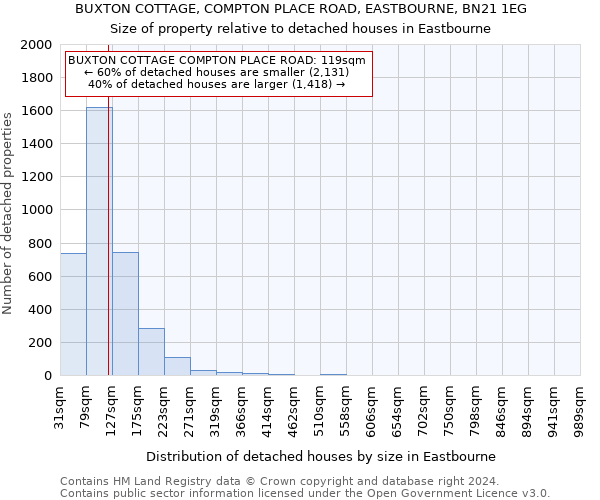 BUXTON COTTAGE, COMPTON PLACE ROAD, EASTBOURNE, BN21 1EG: Size of property relative to detached houses in Eastbourne