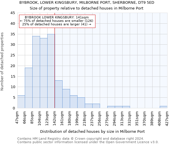 BYBROOK, LOWER KINGSBURY, MILBORNE PORT, SHERBORNE, DT9 5ED: Size of property relative to detached houses in Milborne Port