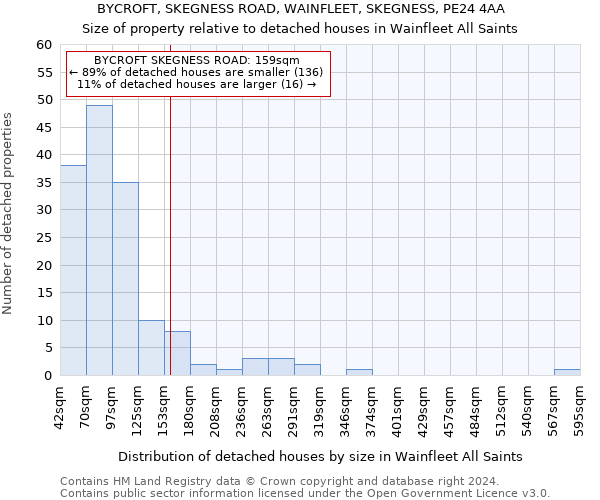 BYCROFT, SKEGNESS ROAD, WAINFLEET, SKEGNESS, PE24 4AA: Size of property relative to detached houses in Wainfleet All Saints